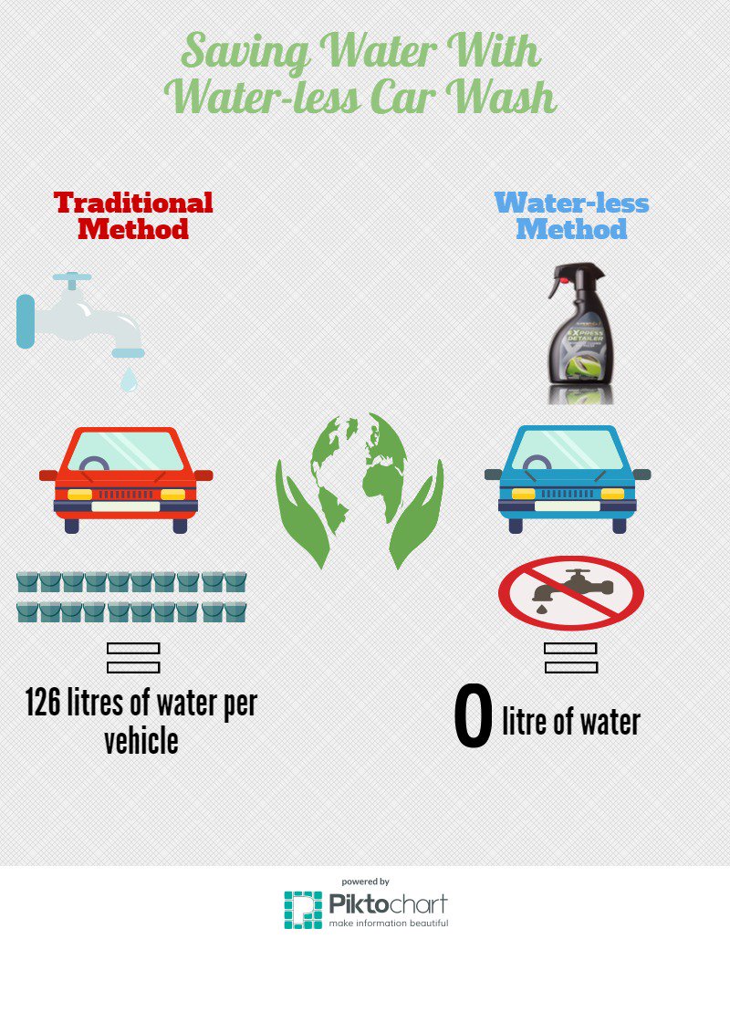 water you could save by #waterlesscarwash#expressdetailer helps you #savewater get from:goo.gl/8RMikk.^5