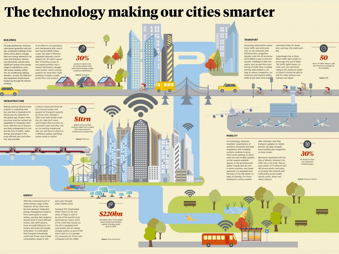 FNGhadaki's tweet image. The #tech enabling #SmartCities
rcnt.eu/86d
#infrastructure #energy #transport
#sensors #IoT..
