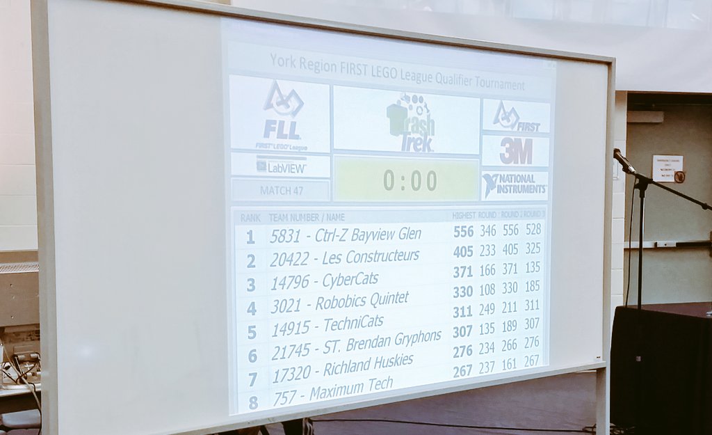 RichlandClass's tweet photo. Rounds are complete - 7th place out of 18! How's that for a rookie team? #FLL2015 #RichlandHuskies https://t.co/2j0Xwz8wJp