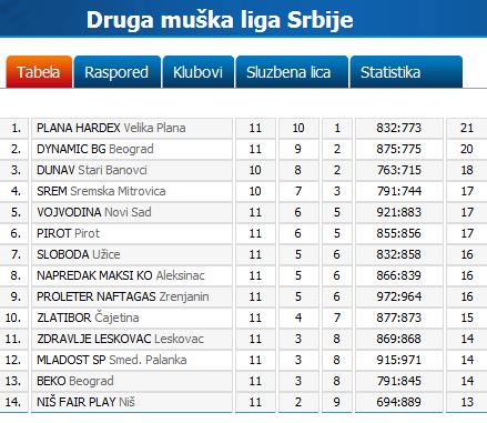 KKSlobodaUzice's tweet photo. Posle 11. kola #2MLS, Sloboda na 7. mestu: https://t.co/G2PSSuh246