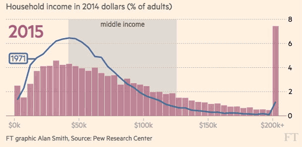 Income Distribution Chart Us