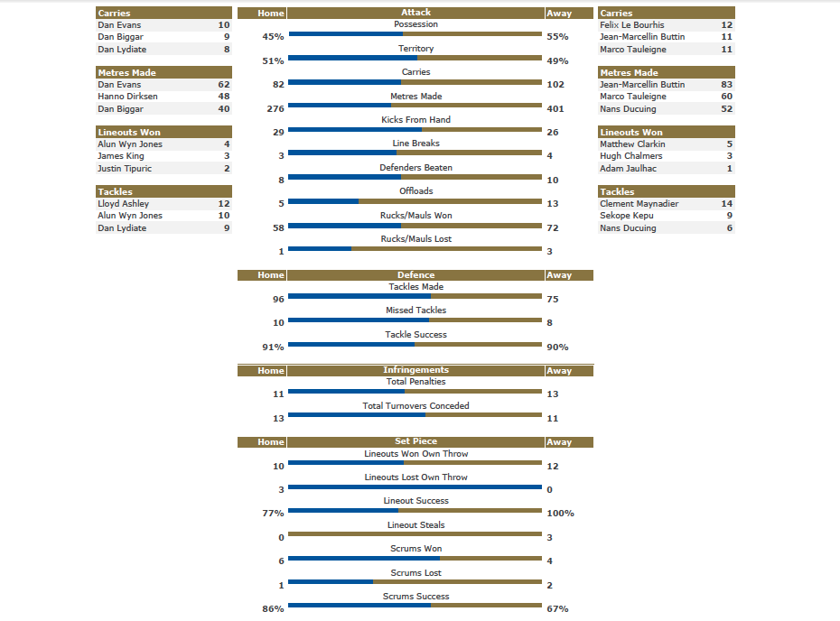 Here are all the stats from today's win over Bordeaux @LibertyStadium <a href="/ChampionsCup/">Investec Champions Cup</a>
