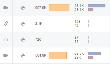 AnalTube_'s tweet photo. You don't need Huge Ad Spends to Reach a Million+ on #Facebook, 
Just Great Video Content.
#socialmedia #marketing https://t.co/fAhQRrma4W