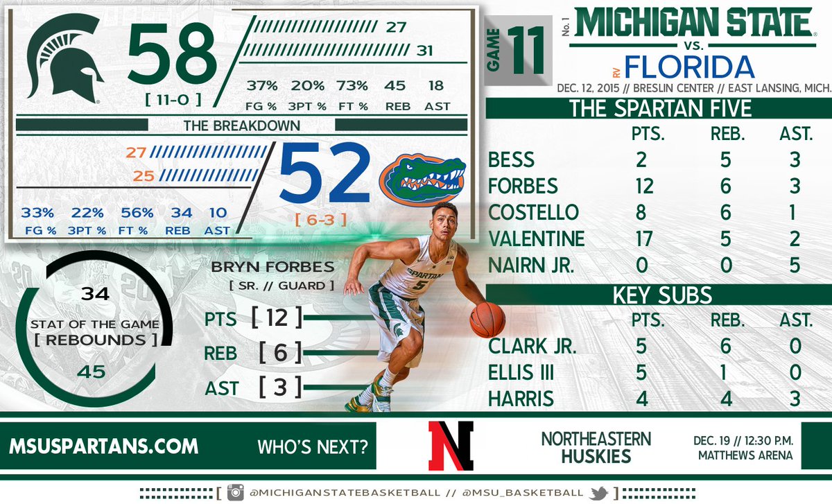 MSU Hoops vs Florida at tBres 6pm on ESPN2 - Page 2 CWEpyTXWUAA9ZLw