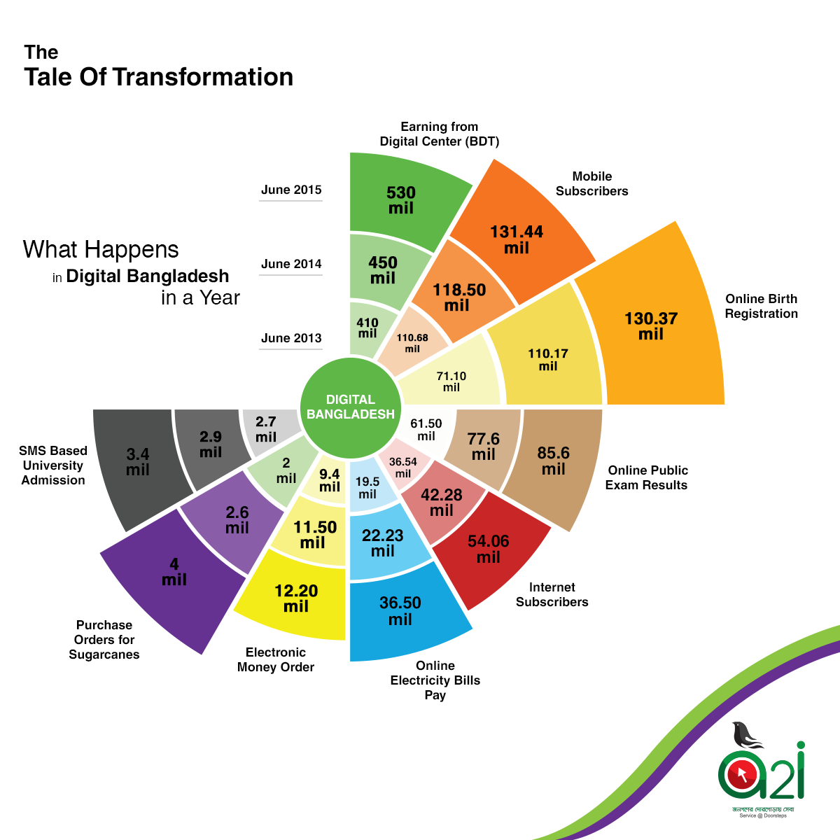 a2i_bd's tweet photo. Do you know what happens in a year in #DigitalBangladesh. See the #taleoftransformation. @HelenClarkUNDP @albd1971 https://t.co/kTudtG3GvC