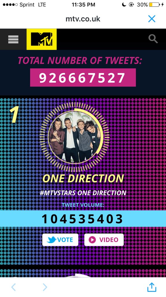 littlekittyhs's tweet photo. YASSSSSSS WE ARE FINALLY IN 1ST PLACE #MTVStars One Direction https://t.co/QPOPXCndFH