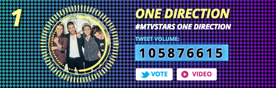 MTVMusicUK's tweet photo. Look who's #1 in #MTVStars again... @onedirection! From 4th to 1st in 1 day! 👏👏👏 https://t.co/1hbb1gB5GH https://t.co/snyRxpbBK0