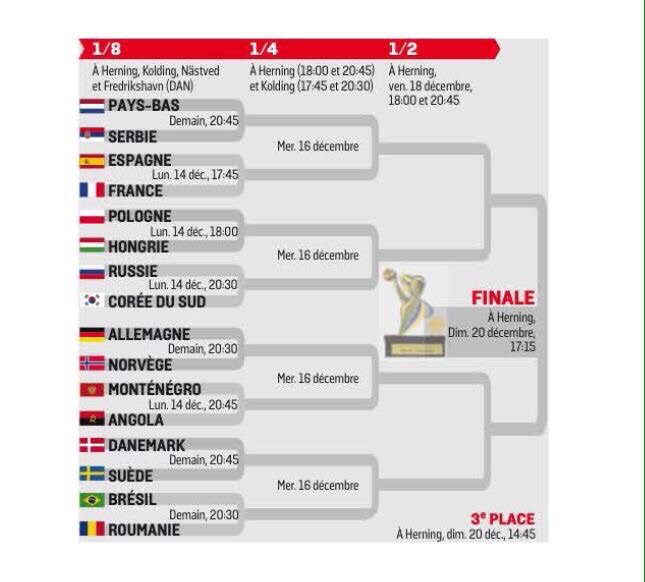 Début des 1/8 ème de finale du mondial des ce soir. Le sprint final est la avec les matchs couperet.