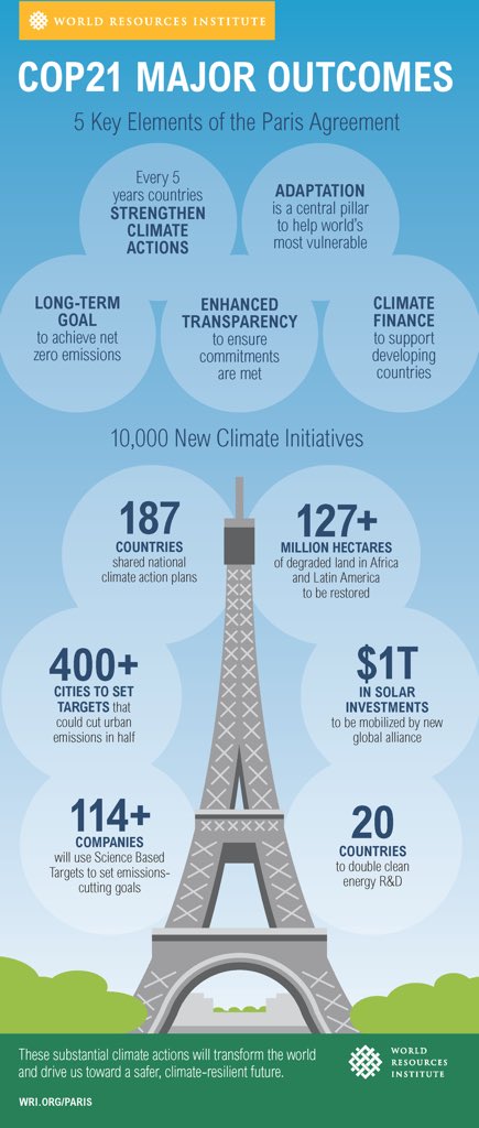 De uitkomsten van #COP21 zijn door <a href="/WRIClimate/">WRI Climate</a> samengevat, o.a. in deze infographic: wri.org/news/2015/12/s…