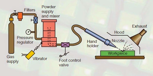 Abrasive jet machining (AJM): introduction, application, advantages, principle
technomarg.com/2015/12/13/abr…