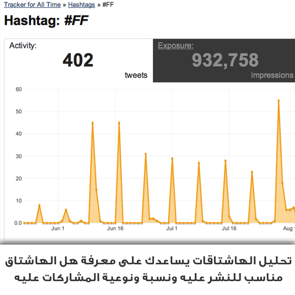 onlineadco's tweet photo. تحليل الهاشتاقات يساعدك لمعرفة نسبة ونوعية المشاركات #التواصل_الاجتماعي #السعودية #انفوجرافيك_يعجبني #oadvertising https://t.co/hGBkNHuE9f