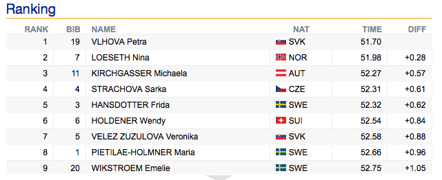 THREE <a href="/AlpineTeamSwe/">SkiTeamSwedenAlpine</a> ladies in Top10 after Run1 at the 100th #worldcupare in Åre today. Kom igen nu: Run2 <a href="/13/">13</a>:30CET!