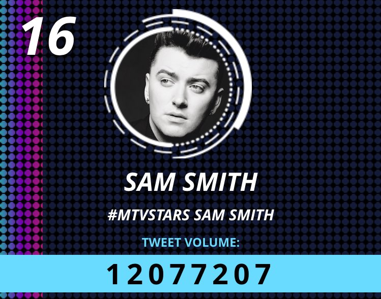 SamSmithNews's tweet image. RETWEET to VOTE for SAM SMITH! 

Sam is currently in 16th place with over 12 million votes! #MTVStars Sam Smith