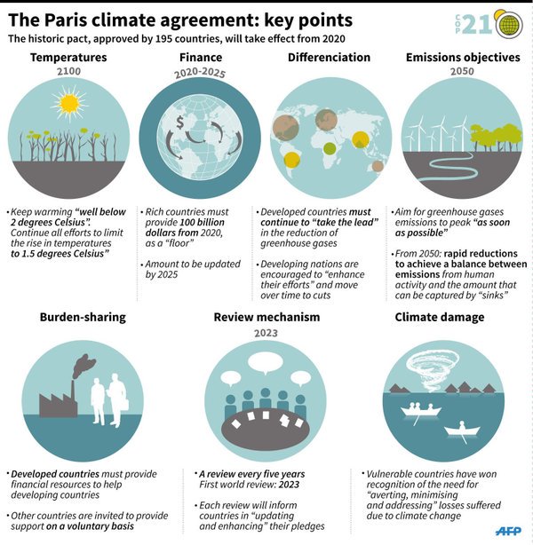 Histórico #AcuerdoDeParis, 1er tratado global contra el #CambioClimatico- Un triunfo para el futuro del planeta