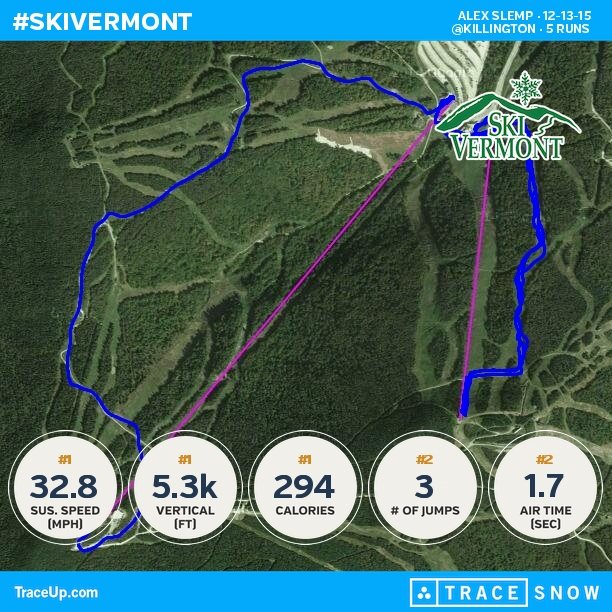 atslemp's tweet photo. Check my @traceup skiing stats (@ Killington, 5 runs, 48.2 mph max speed, 5.3k vertical f... https://t.co/RcXQACj491 https://t.co/FOCLM6hWLj