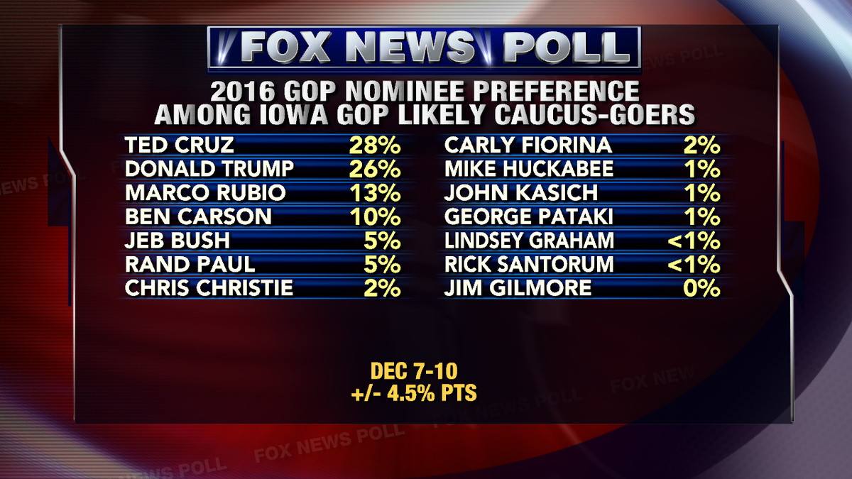 Fox News Poll