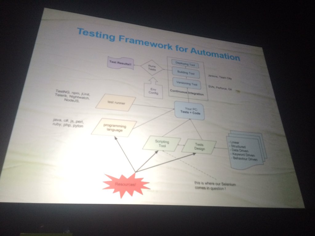 spesov's tweet image. Very good Diagram explaining Test Automation from @AnaSarbescu at #JavaSkop