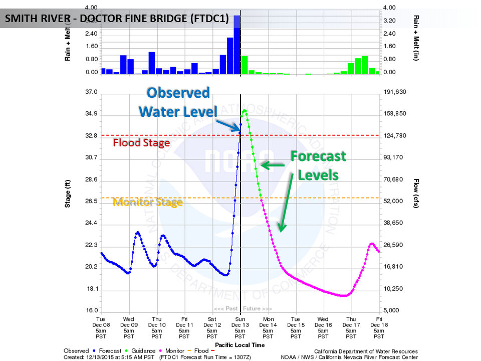 NWSEureka's tweet image. Flood Warning for #SmithRiver at jed smith &amp;amp; dr fine bridge. @PrepareDN #cawx #delnorte