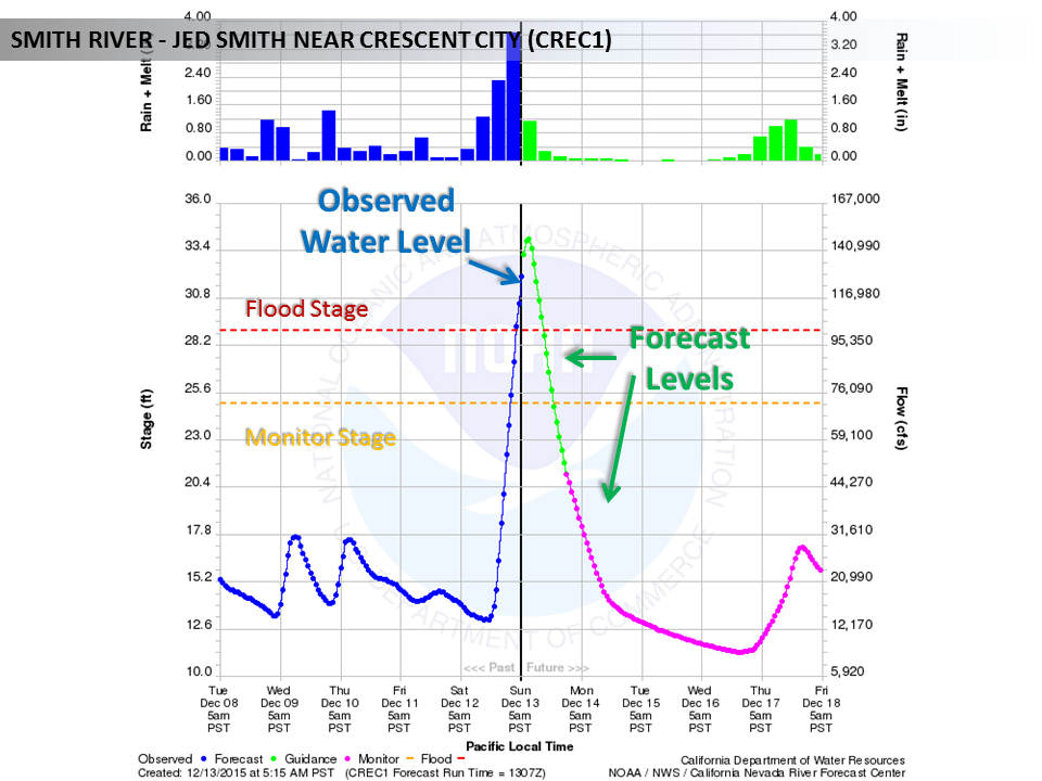 NWSEureka's tweet image. Flood Warning for #SmithRiver at jed smith &amp;amp; dr fine bridge. @PrepareDN #cawx #delnorte
