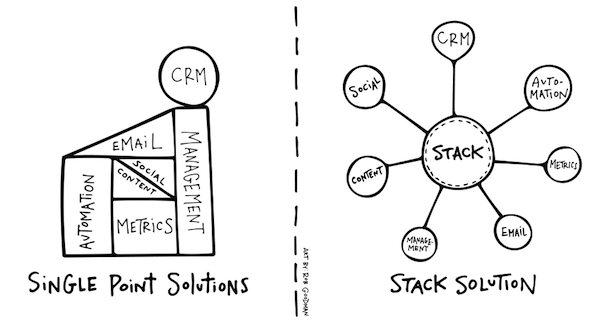 "5 big martech challenges that marketers will face in 2016"  bit.ly/21UqClW