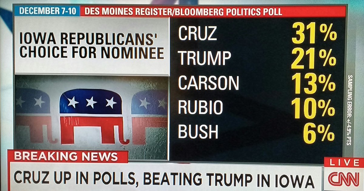 tRumpnado2016's tweet photo. #TrumpOnCNN PLUMMETS far into second in Iowa but @CNN & @jaketapper continue non stop #CNNlovesTrump promos https://t.co/kxaEIgeoGG