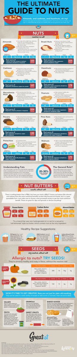 middlesexchiro's tweet photo. The Ultimate Guide To Nuts #nuts #EatingNuts #health https://t.co/Kv1udTOITn