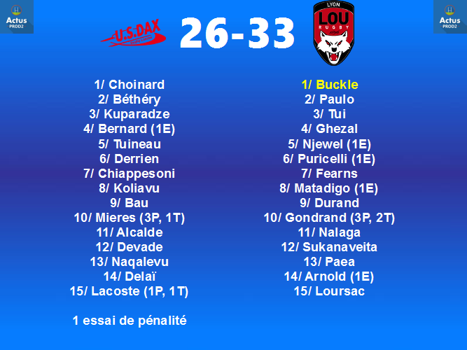 ActusProD2's tweet photo. Victoire de @LeLOURugby sur la pelouse de l'@usdaxrugby ! Aucun bonus pour les deux équipes ! #USDLOU https://t.co/y0l2LE4kia