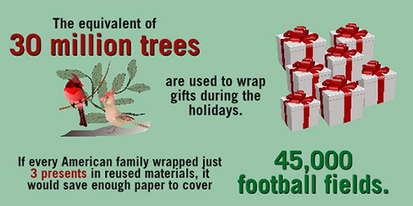 nonprofitorgs's tweet photo. If every American wrapped three presents in reused paper, it would save enough to cover 45,000 football fields: https://t.co/RV9nPpHwfK
