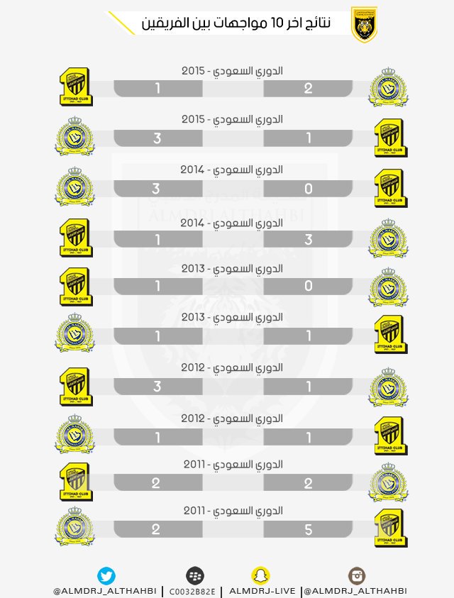 المدرج الذهبي On Twitter اخر 10 مواجهات بين الاتحاد و النصر الاتحاد المدرج الذهبي Https T Co 8vml8zd37x