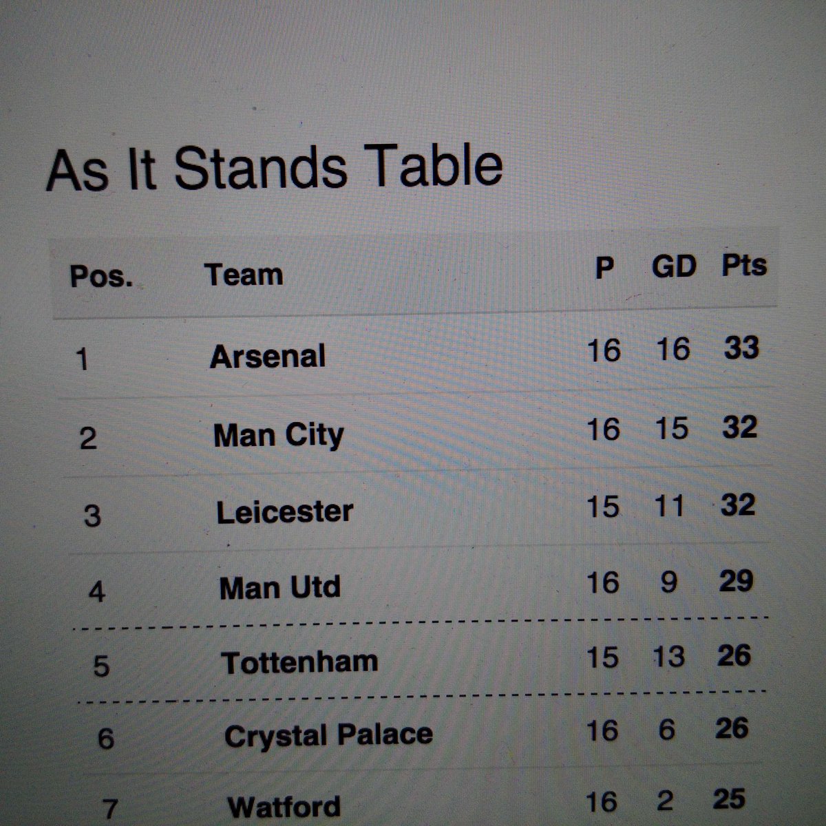 piersmorgan's tweet photo. BOOM! 
#TopOfTheLeague #afc https://t.co/VPZ8Vp6Apx