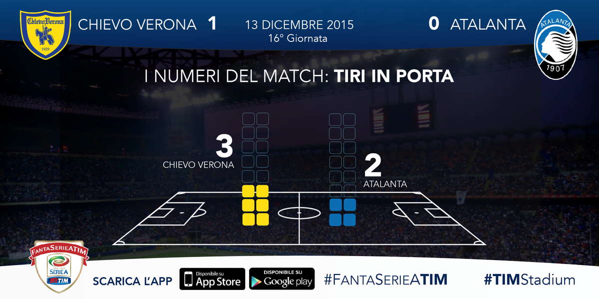 TIM_Official's tweet photo. Pochi minuti alla fine di #ChievoAtalanta: come finirà? Ecco un dato sui tiri in porta. #FantaSerieATIM #TIMStadium https://t.co/R2HvTEzaov