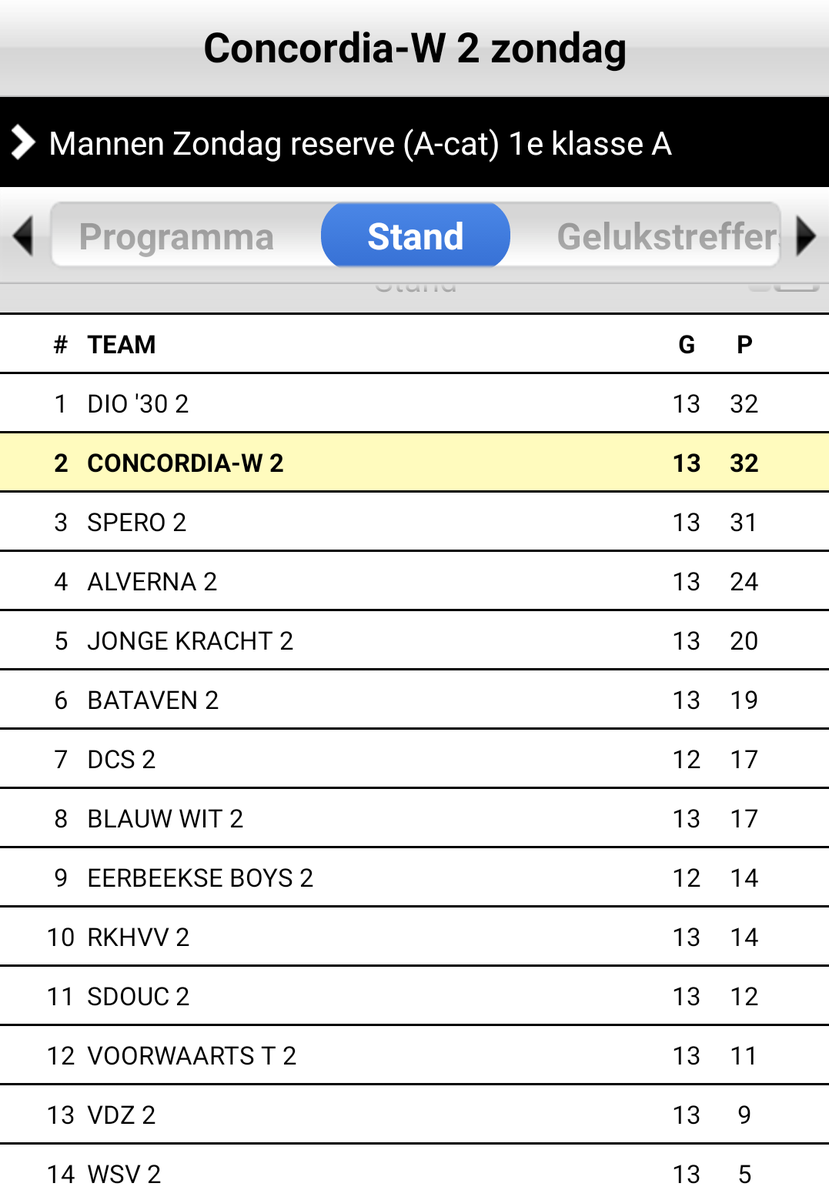 ConcordiaWehl's tweet photo. Door de 1-2 zege bij @VDZArnhem gaat CW2 als mede-koploper de winterstop in. Fraaie prestatie Nico en zijn mannen! https://t.co/ECEvXLlj3A