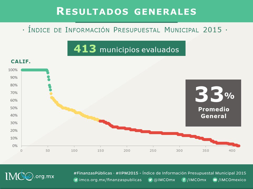 Pajaropolitico's tweet photo. ‘La opacidad municipal’ https://t.co/nD3ukQD4oO | @SuarezGalan escribe en el blog del @imcomx. https://t.co/tnWeKmNoRs