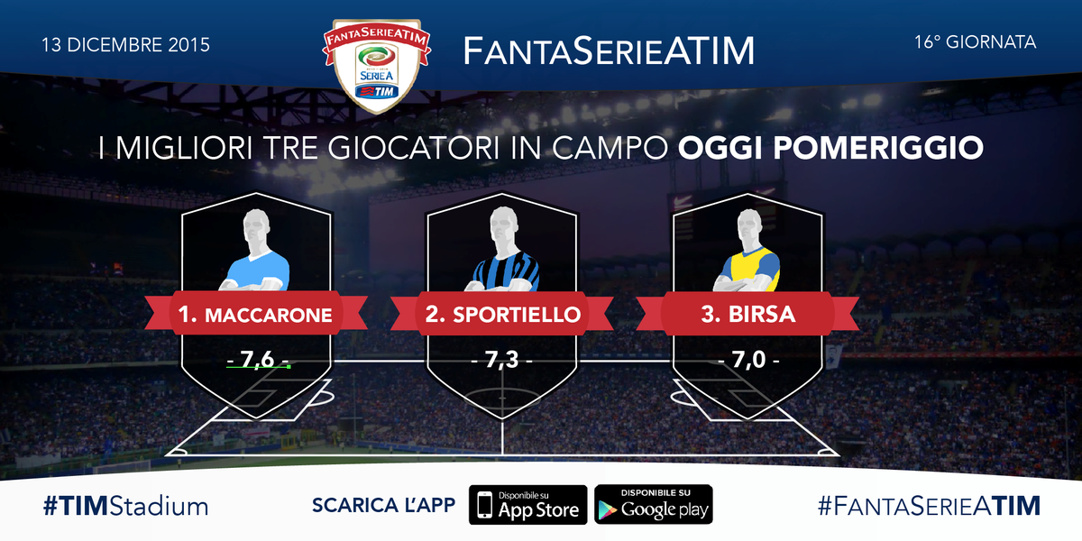 TIM_Official's tweet photo. In attesa di #NapoliRoma e #JuveFiorentina, ecco i migliori giocatori del pomeriggio! #FantaSerieATIM #TIMStadium https://t.co/rGraS1em0D