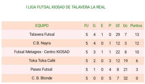ligafutsakiosad's tweet photo. Nuevo cambio de líder, ahora es @talaverafutsal https://t.co/zXHEFnW48H