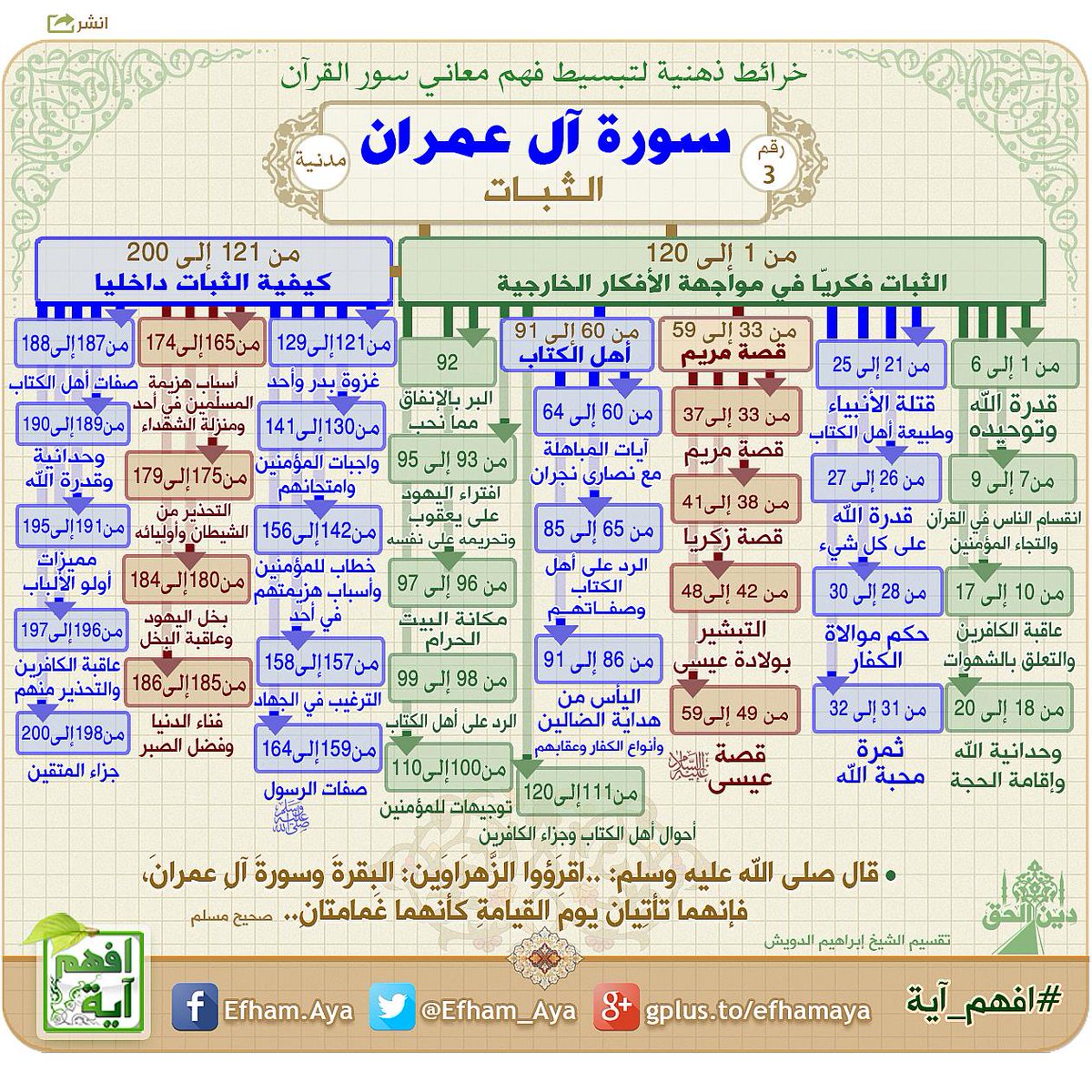 الجزء الثالث من القرآن