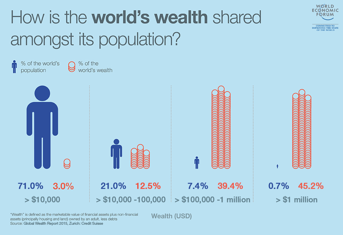 wef's tweet photo. Who are the 1%? The answer might surprise you https://t.co/gULyHU5vHZ #wealth https://t.co/jogidfktNK