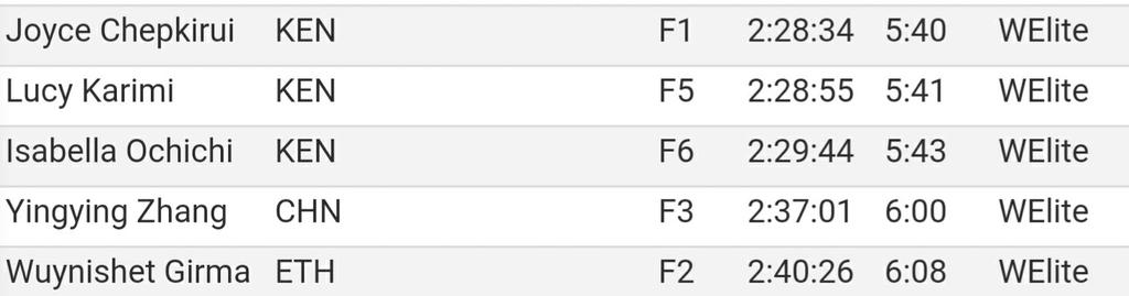 #HonoluluMarathon, Top 5, ladies: #JoyceChepkirui, #LucyKarimi &amp; #IsabellaOchichi (with a PB). #TeamAdidas #boost