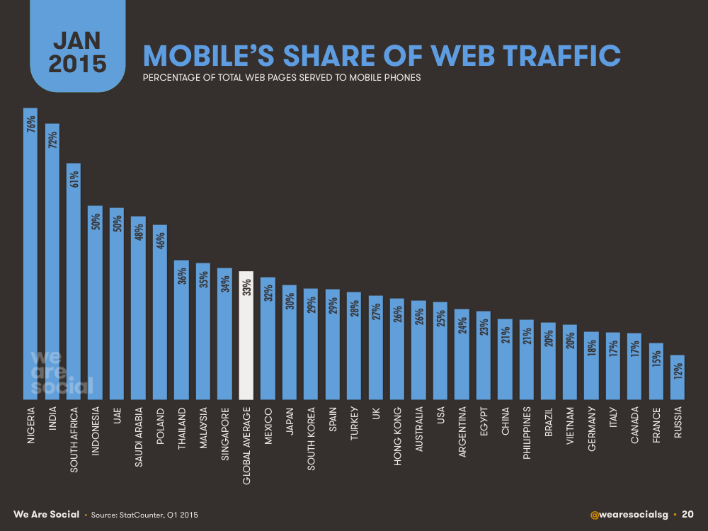 mikeschwede's tweet photo. Chart of the Day: Mobile's Share of Web Traffic https://t.co/Jzgb1DEJvE https://t.co/Gh64b5Mtr1