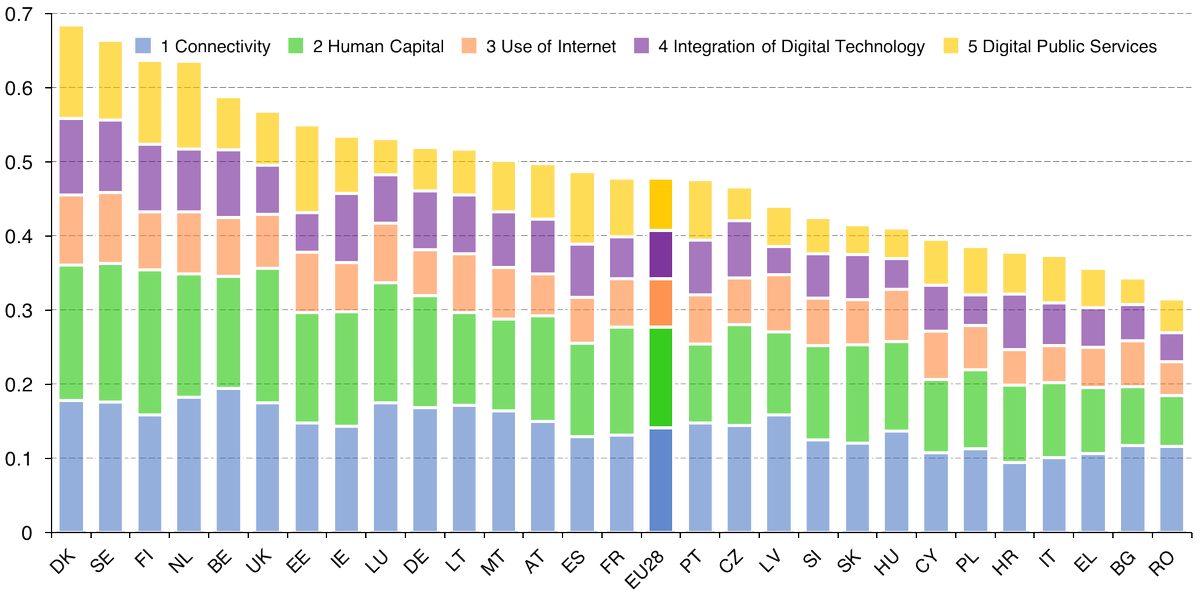 DigitalEU's tweet photo. How digital is your country? Check out European Digital Scoreboard https://t.co/Zc7wIdWLFc  #DigitalSingleMarket https://t.co/dDRyvoX8lB