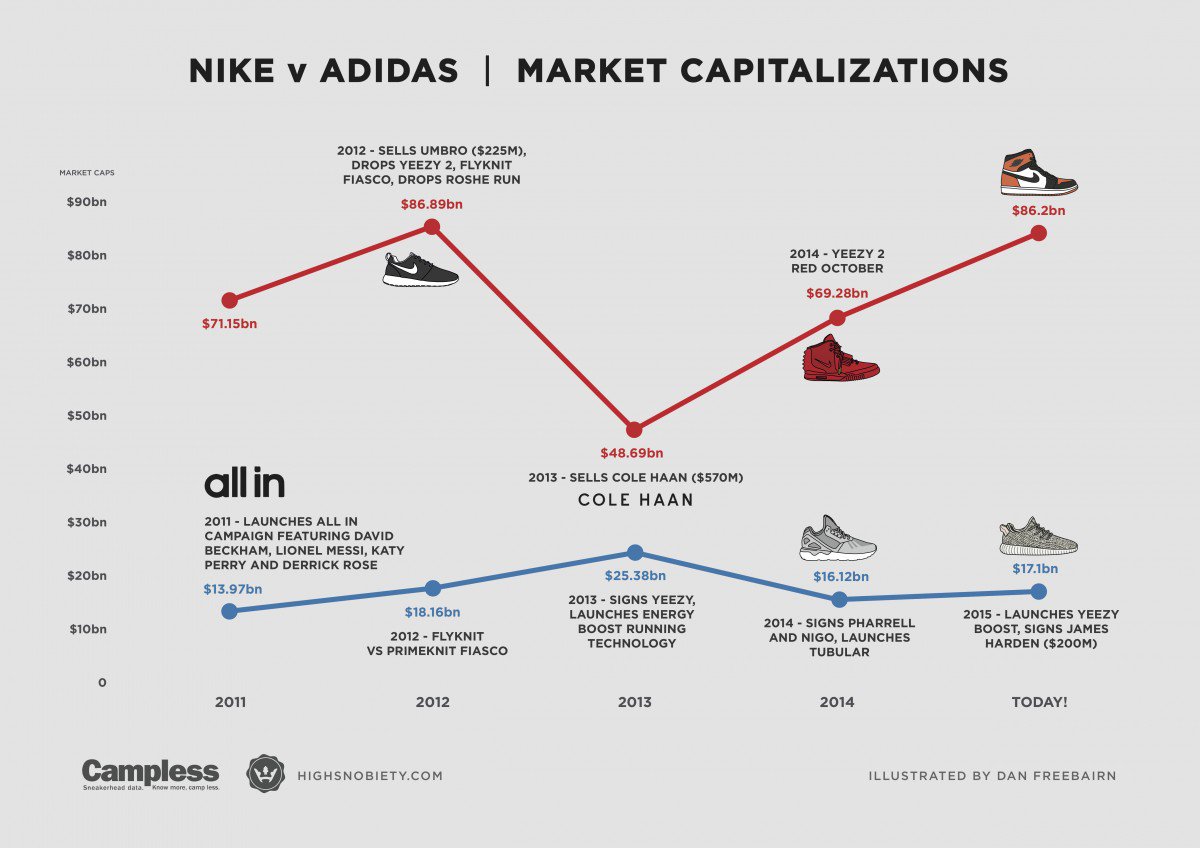 Hoofdstraat toon Bakkerij Samuli on Twitter: "Nike vs Adidas illustrated https://t.co/M5YLXV0wEv #nike  #adidas #sneakers https://t.co/Uhh229agks" / Twitter