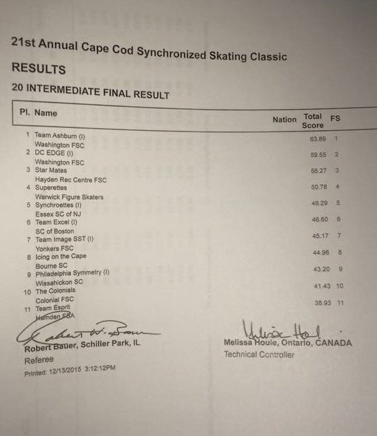 GIC_Results's tweet photo. Intermediate results #CapeCodClassic15 https://t.co/x6gxX8Oreu