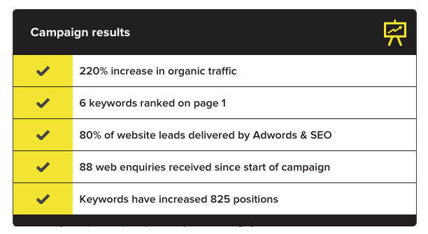 Bonfire_Digital's tweet photo. Another fantastic #SEO and #AdWords case study https://t.co/J2TaFhT6DQ @GlassBoundaries #BonfireRocks https://t.co/z6Esn9xY6e