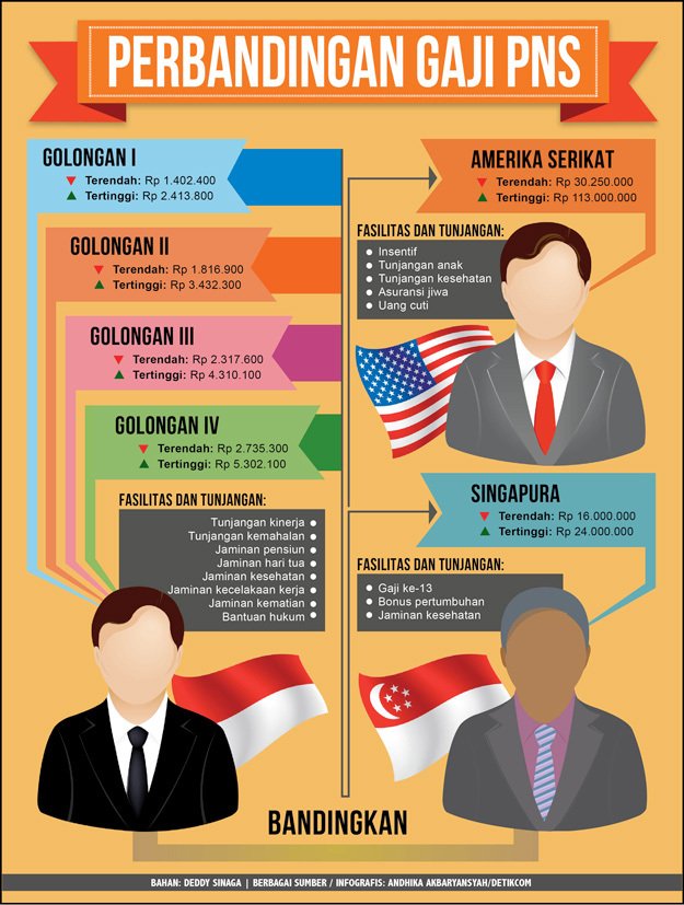 Daftar Gaji PNS Terbaru per-Golongan asncpns.com/2015/12/daftar…