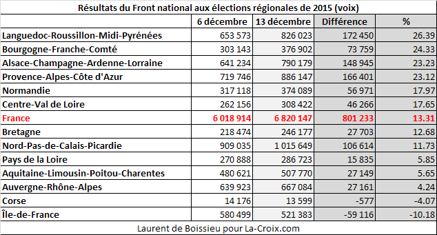 C'est en Languedoc-Roussillon-Midi-Pyrénées qu'en pourcentage le FN a le plus progressé en voix entre les deux tours