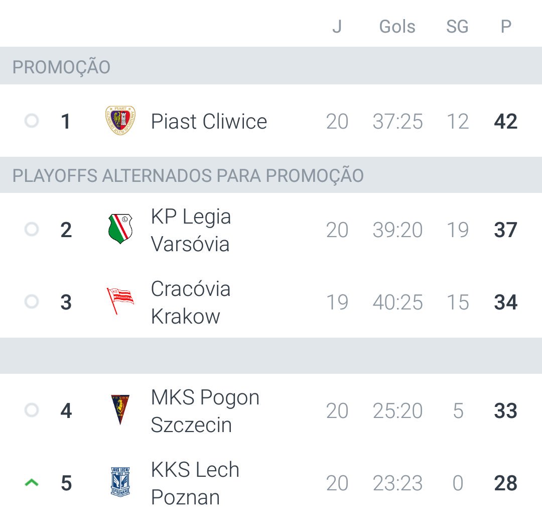 LechPoznanBR's tweet photo. Hoje o Lech Poznan ganhou por 2x0, gols de Pawlowski e Hamalainen. Com esse resultado, Lech fica em 5° no campeonato https://t.co/FKlYeDlmTn