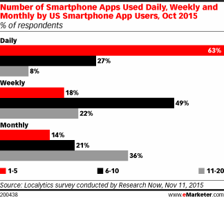 FairfaxMobile's tweet photo. How Many Apps Do Smartphone Owners Use? - eMarketer https://t.co/pAdzHmXPmy https://t.co/SP9Ux4q8EZ
