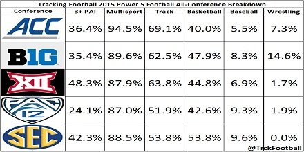 89.5% of 267 Power 5 2015 All Conference football players #multisport in high school. 60% T&amp;F. 37.5% above 3.0 PAI.