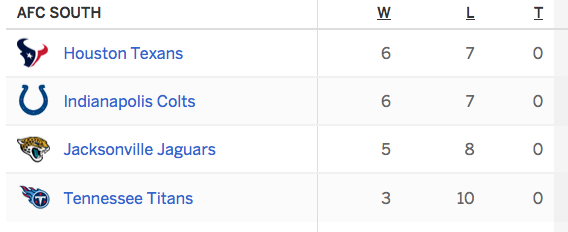 SportsCenter's tweet photo. The Jacksonville Jaguars are 1-game out of the division lead in the AFC South. https://t.co/NjRZo7OMRF