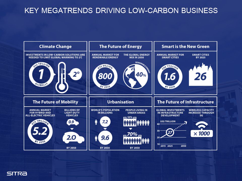 SitraFund's tweet image. .@Tiilikainen #COP21
"Tämä avaa valtavia mahdollisuuksia edelläkävijäyrityksille" 
yle.fi/uutiset/minist…